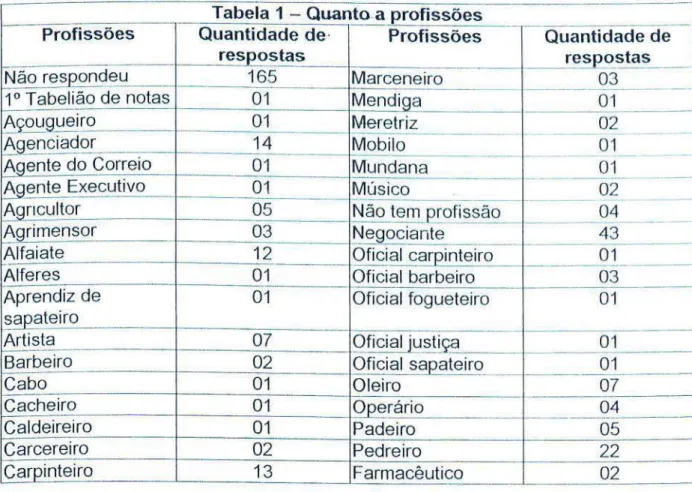 Tabela 1 - Quanto.a profissões 