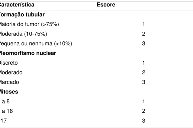 Tabela 1. Graduação histológica de tumores mamários segundo Elston e Ellis (1993). 