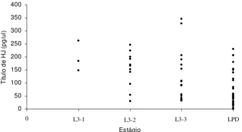 Figura 2: Quantificação de HJ de larvas por radioimunoensaio. L3-1: larva no estágio 3 (L3) com  grande quantidade de alimento e liquido, no alvéolo de cria