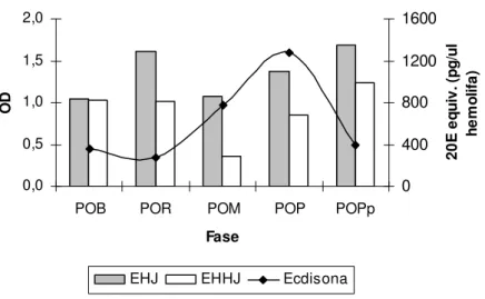 Figura  4:  Comparação  dos  títulos  de  ecdisona  com  a  expressão  da  MsEHJ  e  MsEHHJ  em  operárias de Melipona