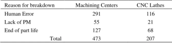 Table 1 – Number of breakdowns at Machining Centers and CNC Lathes. 