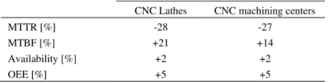 Table 6. Evolution of indicators. 