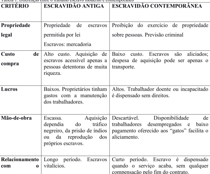 Tabela 1. Diferenças entre o trabalho escravo moderno e contemporâneo 