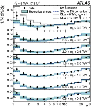 Figure 1 shows the distributions of the data as a func- func-tion of χ. The distribution in each m jj region is  nor-malized to unity, as the sensitivity to new phenomena is due to the angular distribution rather than  normaliza-tion