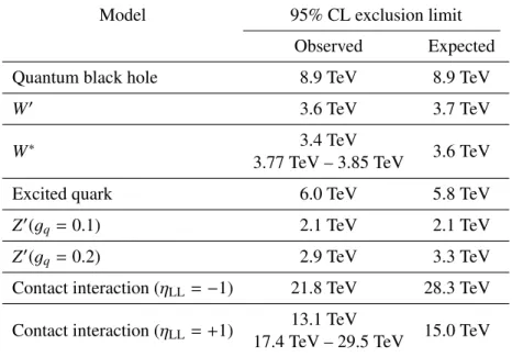 Table 2: The 95% CL lower limits on the masses of ADD quantum black holes (B lack M ax event generator), W 0 and W ∗ bosons, excited quarks, and Z 0 bosons for selected coupling values from the resonance search, as well as on the scale of contact interacti