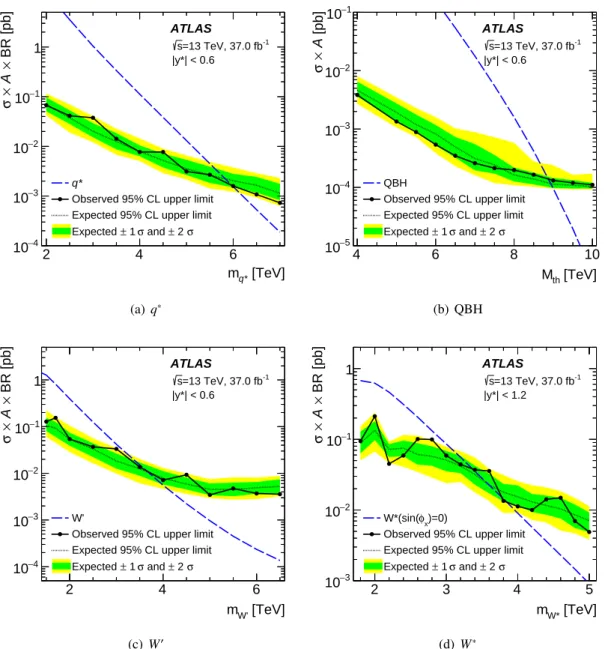 Figure 3: The 95% CL upper limits obtained from the dijet invariant mass (m j j ) distribution on cross-section times acceptance times branching ratio to two jets, σ × A × BR, for the models described in the text