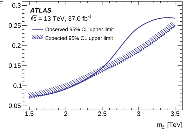 Figure 4: The 95% CL exclusion limits for the Z 0 model described in the text, as a function of the coupling to quarks, g q , and the mass, m Z 0 , obtained from the dijet invariant mass m j j distribution