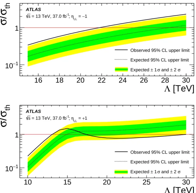 Figure 6: Ratio σ/σ th of the observed and expected 95% CL upper limits on the cross-section in the contact inter- inter-action model to the predicted cross-section as a function of the compositeness scale Λ , for constructive (top) and destructive (bottom