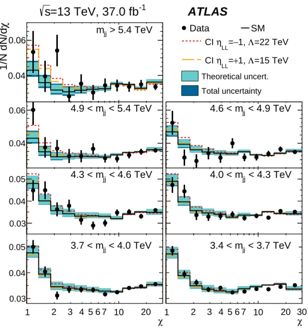 Figure 2: Reconstructed distributions of the dijet angular variable χ in di ff erent regions of the dijet invariant mass m j j for events with | y ∗ | &lt; 1.7, | y B | &lt; 1.1, and p T &gt; 440 (60) GeV for the leading (subleading) jet