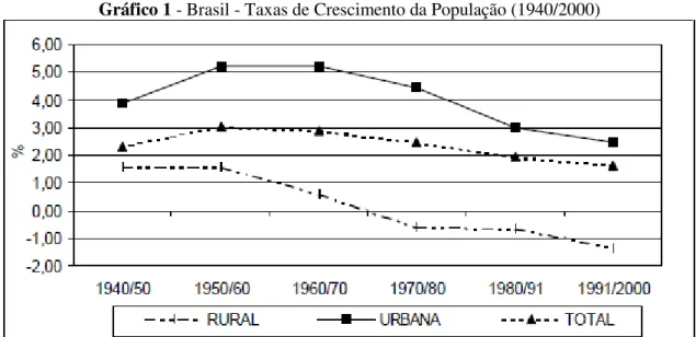 Gráfico 1 - Brasil - Taxas de Crescimento da População (1940/2000) 