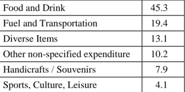 Table 1- Percentage distribution of tourist spending outside the accommodation  unit 