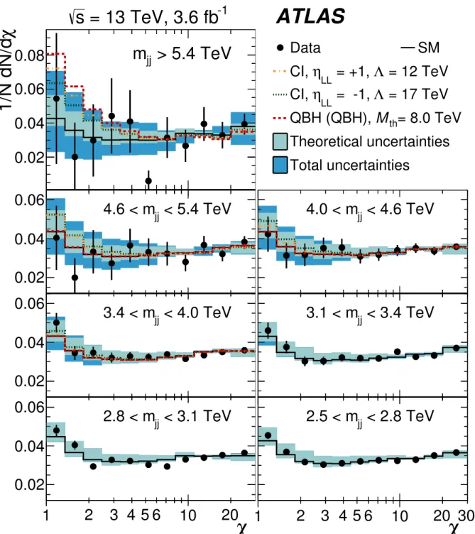Figure 2: Reconstructed distributions of the dijet angular variable χ in di ff erent regions of the dijet invariant mass m j j for events with |y ∗ | < 1.7, |y B | < 1.1 and p T > 440 (50) GeV for the leading (subleading) jets