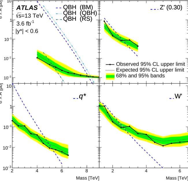 Figure 3: The 95% credibility-level upper limits obtained from the m j j distribution on cross-section, σ, times acceptance, A, for the models described in the text