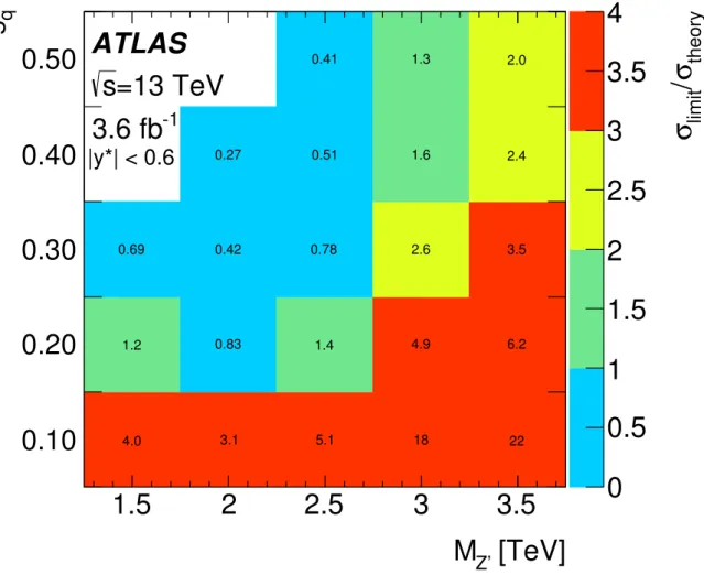 Figure 4: The ratio of 95% credibility-level upper limits to predicted cross-sections with respect to the Z 0 model predictions described in the text, as a function of the coupling to quarks, g q , and the mass, M Z 0 , obtained from the m j j distribution