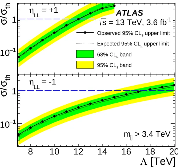 Figure 6: Ratio of the observed and expected 95% confidence-level upper limits on the cross-section in the contact interaction model to the predicted cross-section σ/σ th as a function of compositeness scale Λ , for (top) destructive and (bottom) construct
