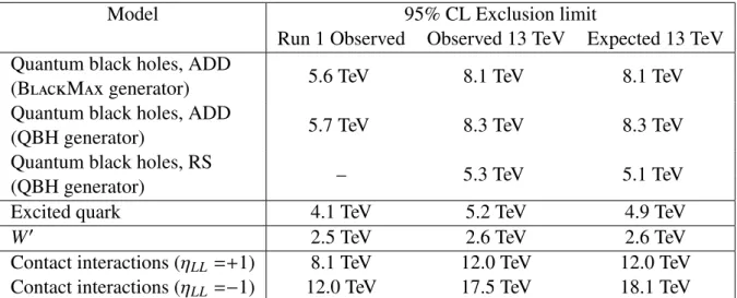 Table 1: The 95% credibility-level lower limit on the mass of quantum black holes, W 0 models and excited quarks from the resonance selection, and the 95% confidence-level lower limit on the scale of contact interactions for constructive (η LL = −1) and de