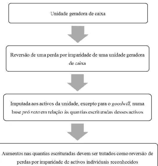 Figura 4-4 - Reversão de perda por imparidade nas unidades geradoras de caixa. 