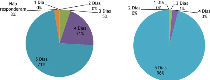 Gráfico 2: Frequência semanal de TPC (Pais)                                Gráfico 3: Frequência semanal de TPC (crianças) 