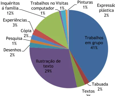 Gráfico 7: TPC que as crianças gostariam de realizar 