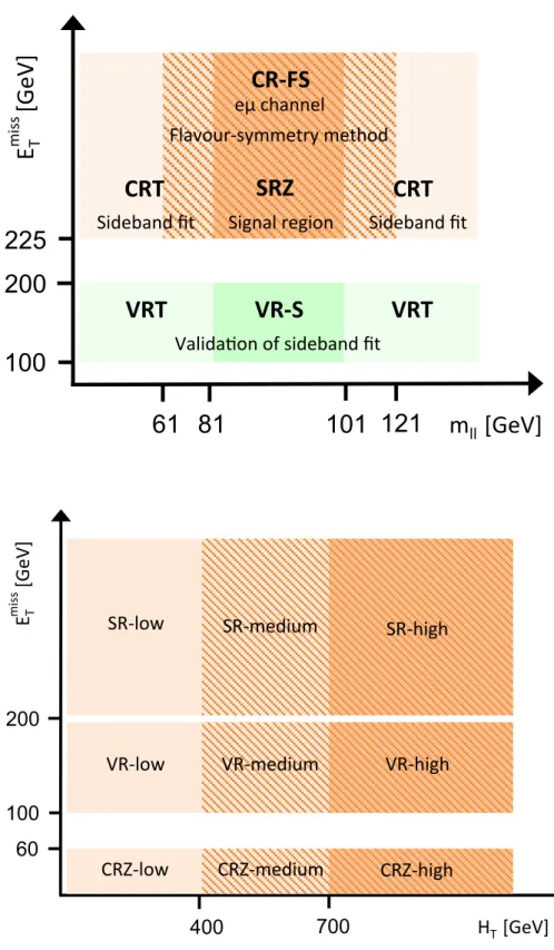 Figure 2: Schematic diagrams of the control (CR), validation (VR) and signal regions (SR) for the on-shell Z (top) and edge (bottom) searches