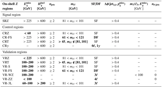 Table 3: Overview of all signal (SR), control (CR) and validation regions (VR) used in the on-shell Z search