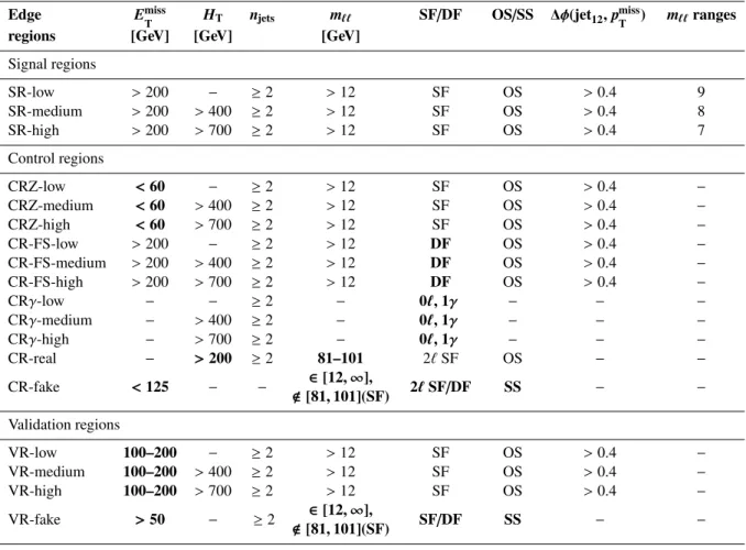 Table 4: Overview of all signal (SR), control (CR) and validation regions (VR) used in the edge search