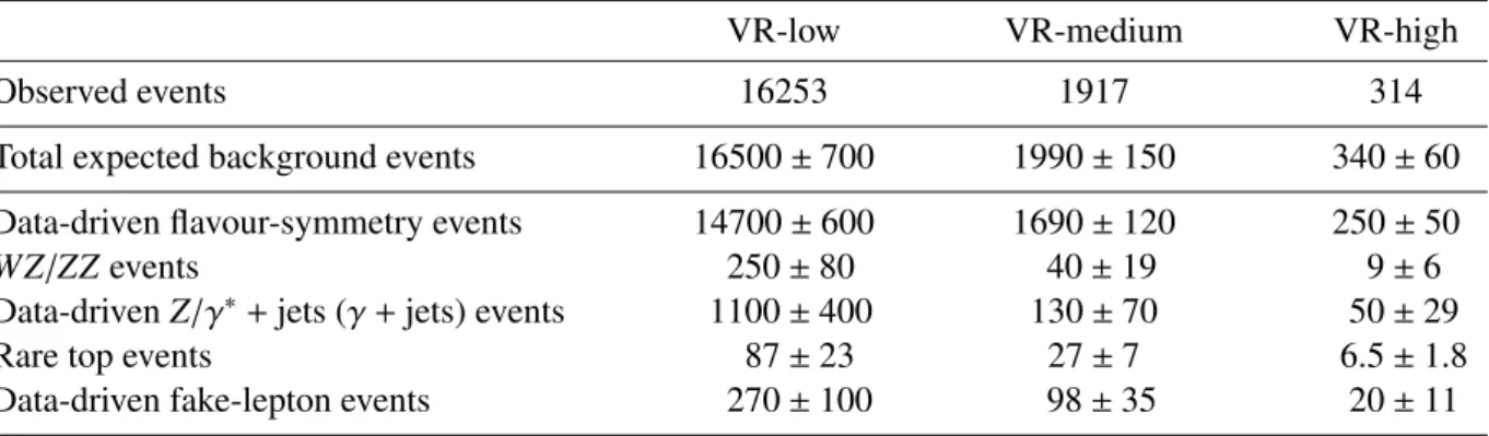 Table 7: Expected and observed event yields in the three validation regions, VR-low, VR-medium and VR-high