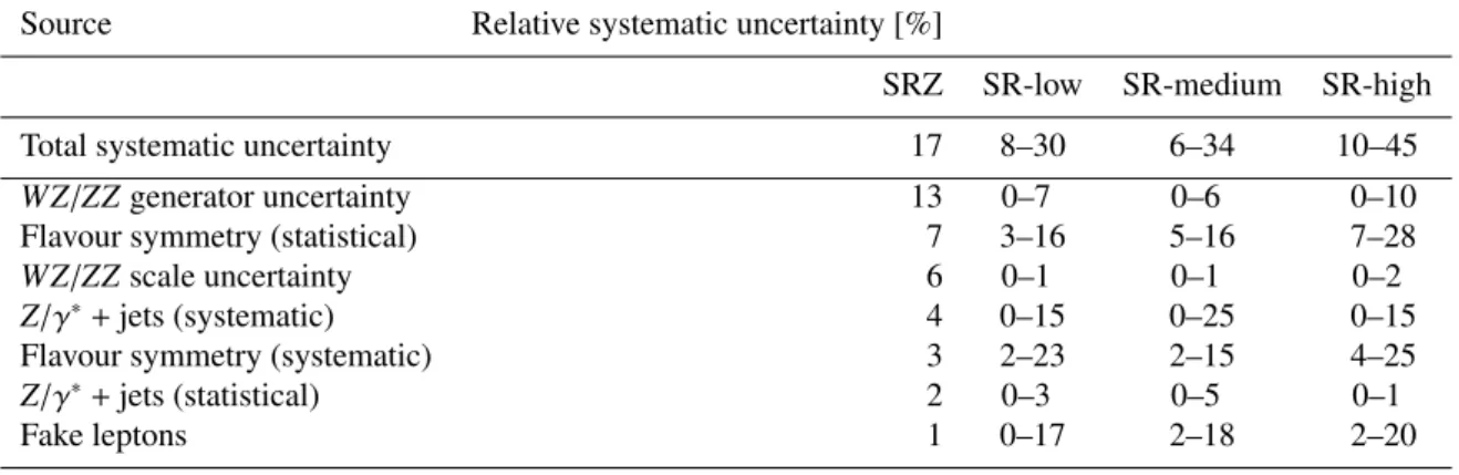 Table 8: Overview of the dominant sources of systematic uncertainty in the total background estimate in the signal regions