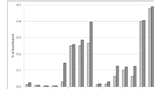 Figure 1. Percentage of disinfectant required for inhibition and bactericidal effects against Salmeonlla 