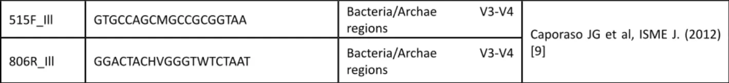 Figure no.1: Salmonella shedding by sows at the beginning and the end of gestation. A) All sampled sows