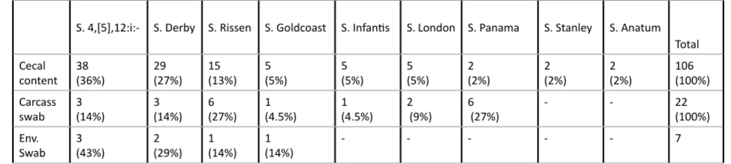Table 1: Salmonella spp. isolates from cecal contents, carcass swabs and environmental samples, divided according to the serotype