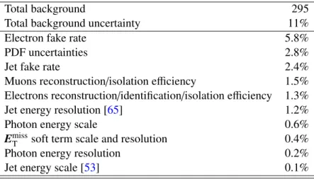 Table 2: Breakdown of the dominant systematic uncertainties in the background estimates