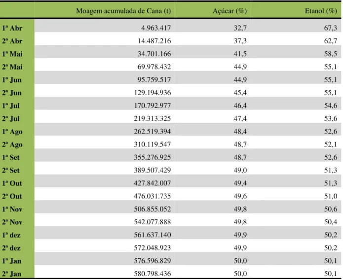 Tabela 1: Brasil: Resultados do Setor Sucroalcooleiro na Safra 2012/2013 