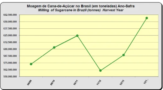 Gráfico 1: Brasil: evolução da moagem de cana-de-açúcar entre 2008 e 2014. 