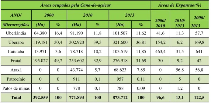Tabela  3:  Áreas  ocupadas  pela  cana-de-açúcar  nos  anos  de  2000,  2010  e  2013  na  mesorregião  do  Triângulo  Mineiro/ Alto Paranaíba (MG)