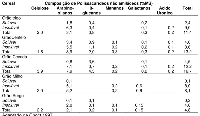 Tabela 1-Tipos e níveis de PNAs presentes em alguns grãos de cereais (% da MS). 