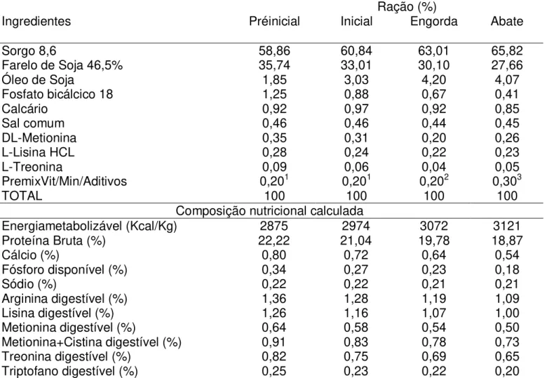 Tabela  2.  Ingredientes,  composição  percentual  e  valores  de  energia  e  nutrientes  calculados  das Rações Reduzida base de Sorgo (RedS)