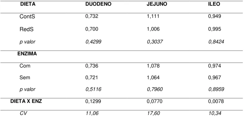 Tabela 6. Peso relativo do duodeno (PD), jejuno (PJ) e íleo (PI) de frangos de corte aos 42 dias  de idade