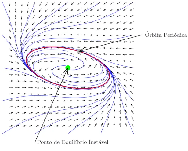 Figura 5.2: ´ Orbita Peri´odica 5.2.2.1 C´ alculo do Per´ıodo da ´ Orbita Peri´ odica