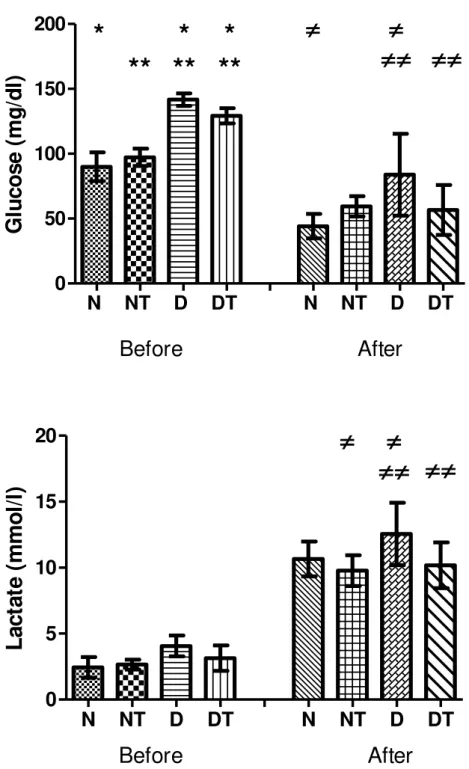 Figure 2.2. Plasma concentrations of glucose and lactate before and after the maximal  exercise test