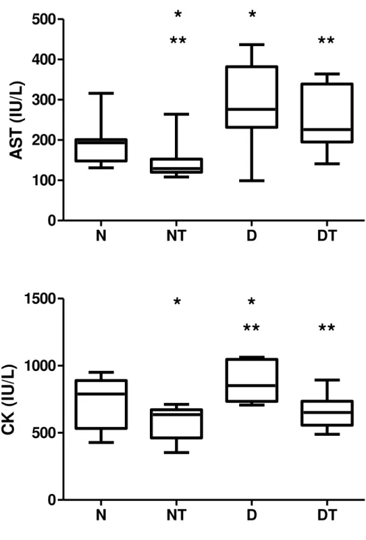 Figure 2.3. Plasma levels of activities of the enzymes aspartate aminotransferase (AST)  and creatine kinase (CK) after the maximal exercise test