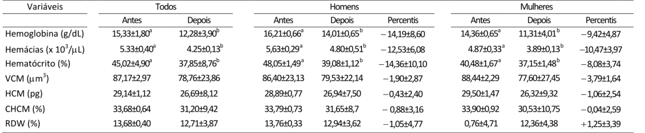 Tabela 3.2. Médias ± desvios padrões e variações percentuais relativas (percentis) das variáveis do eritrograma durante a competição.