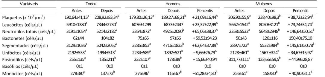 Tabela 3.3. Médias ± desvios padrões e variações percentuais relativas (percentis) de plaquetas e das variáveis do leucograma dos atletas du- du-rante a competição