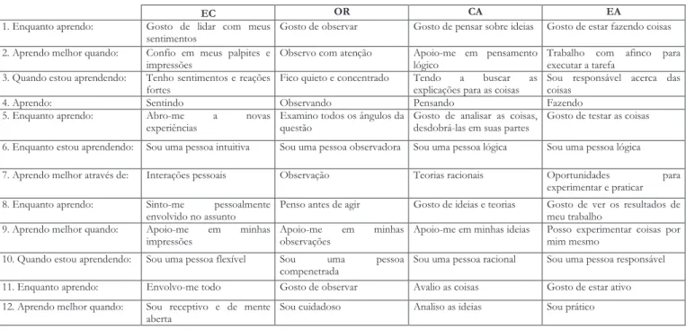 Tabela 2. Inventário de Estilo de Aprendizagem de Kolb 