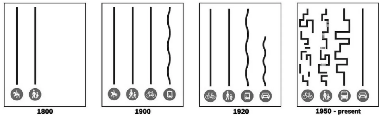 Figura 1: Evolução do planeamento da mobilidade  Fonte: “A Short History of Traffic Engineering” - Copenhagenize 