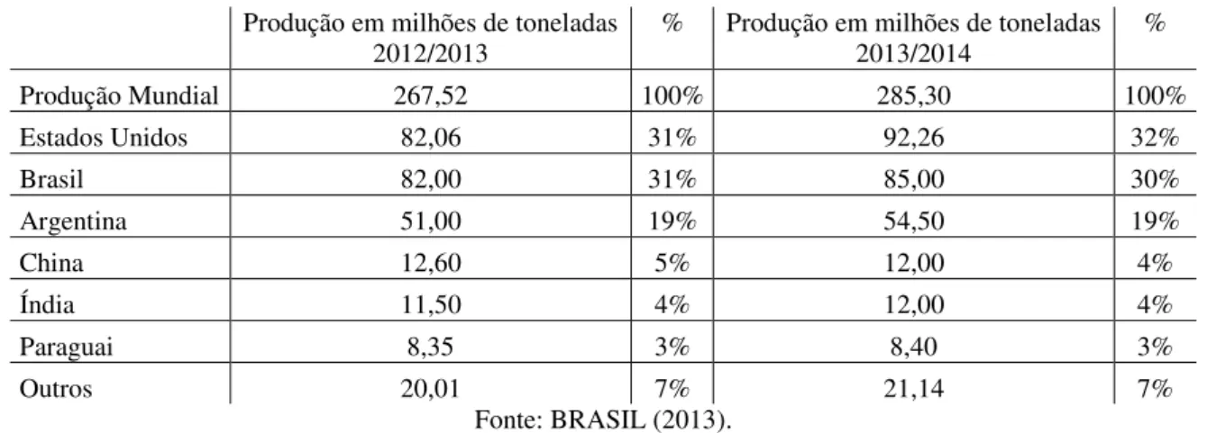 Tabela 01  –  Produção Mundial de Soja em Grãos 