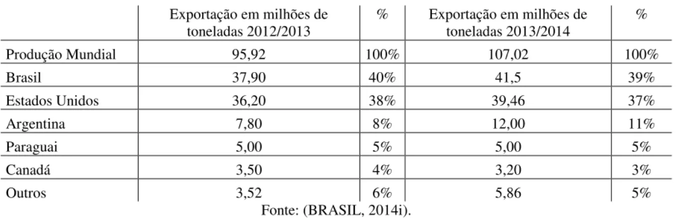 Tabela 02  –  Exportação Mundial de Soja em Grãos 
