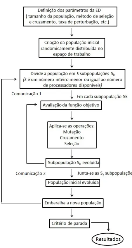 Figura 3.9 – Algoritmo Evolução Diferencial Melhorada com Processamento Paralelo.