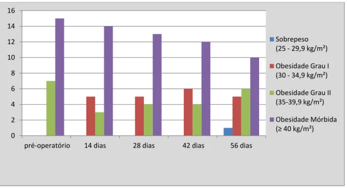 Gráfico 1  – Distribuição das voluntárias quanto ao Índice de Massa Corporal (IMC) antes e  após o BGYR 