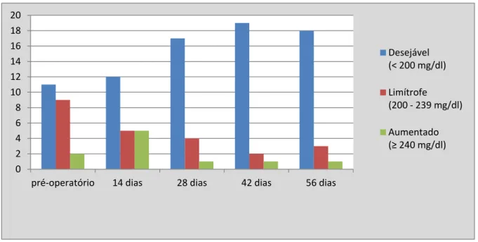 Gráfico 3 – Distribuição das voluntárias de acordo com os níveis de colesterol sanguíneo an- an-tes e após o BGYR 